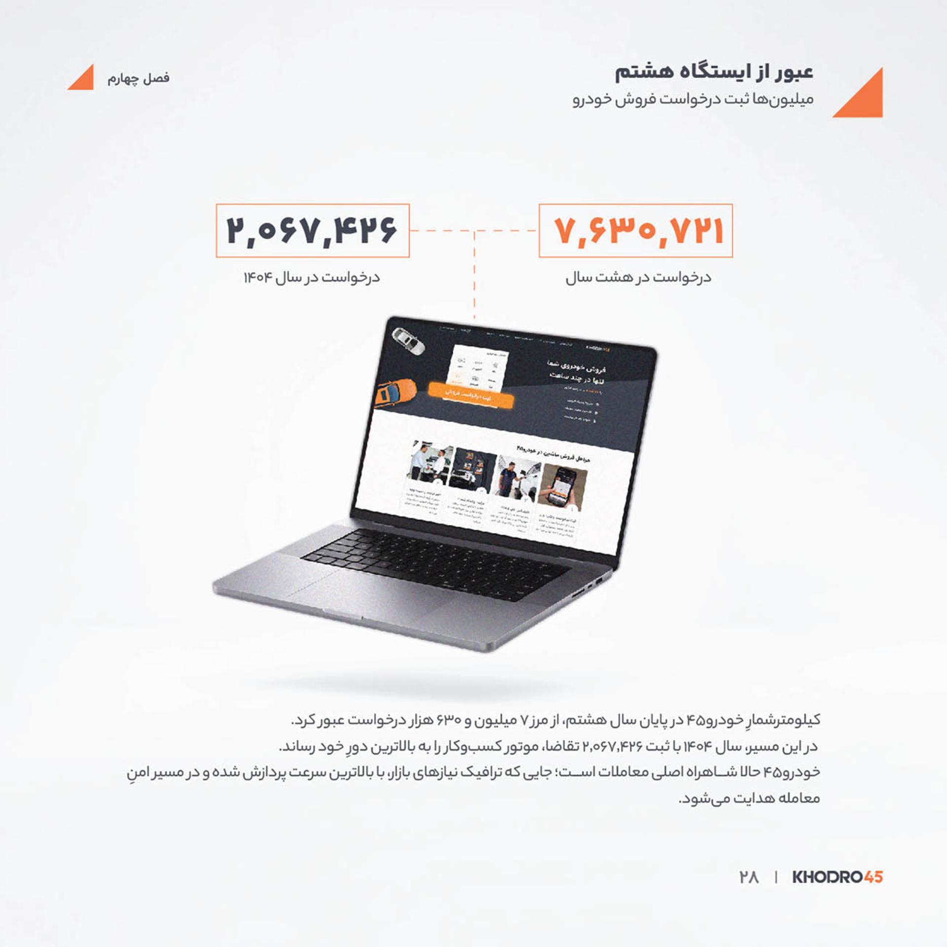 نمایش آمار درخواستهای فروش خودرو در وبسایت خودرو۴۵ (Khodro45) روی لپتاپ