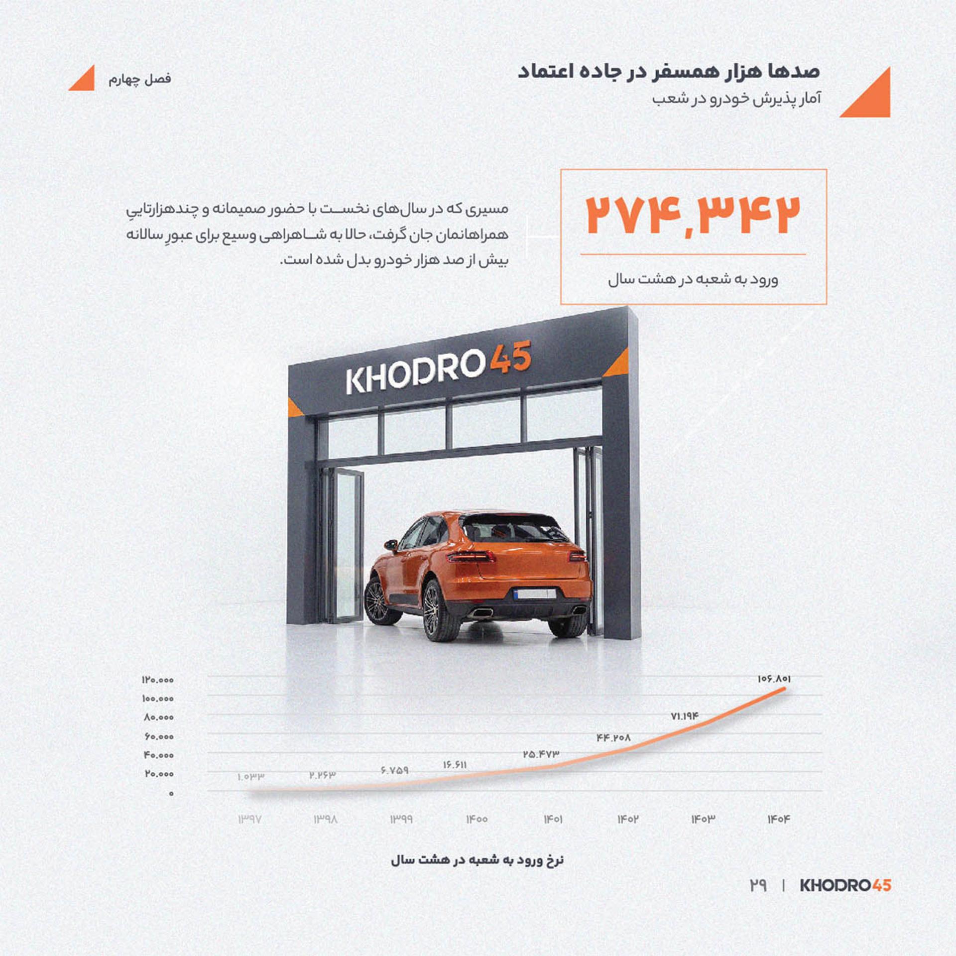 نمودار رشد ورود خودروها به شعب خودرو۴۵ (Khodro45) در بازه زمانی ۱۳۹۷ تا ۱۴۰۴