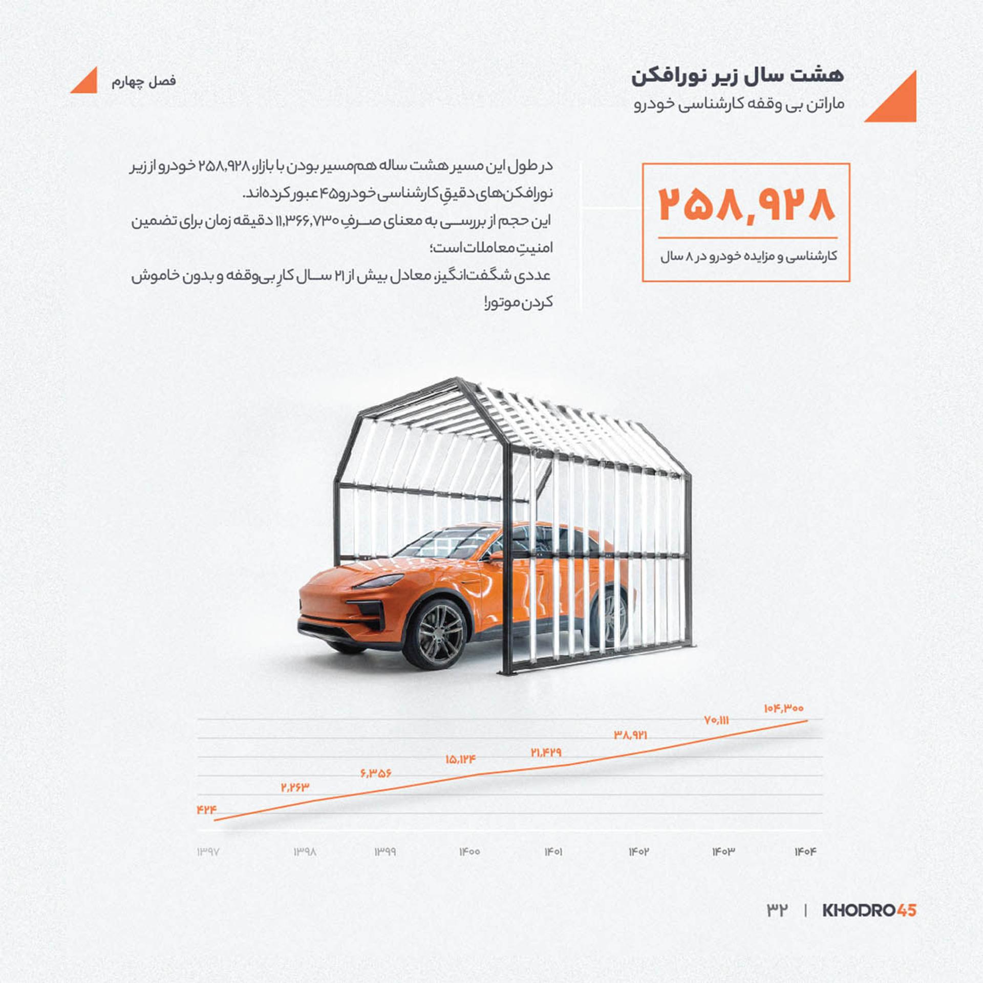 نمودار رشد تعداد کارشناسی و مزایده خودرو در بازه زمانی سال ۱۳۹۷ تا ۱۴۰۴