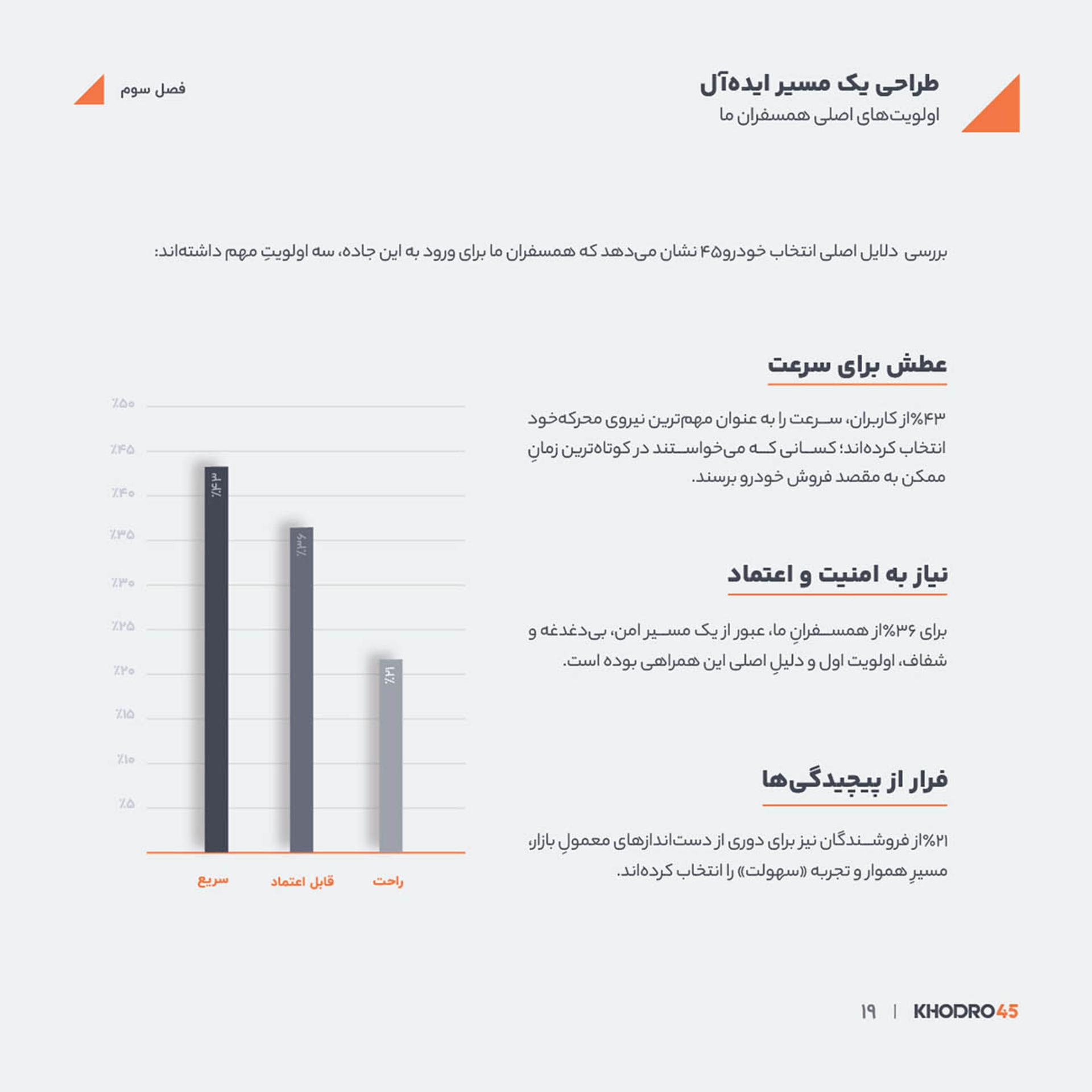 نمودار ستونی نشاندهنده درصد اولویتهای کاربران در بازار خودرو۴۵