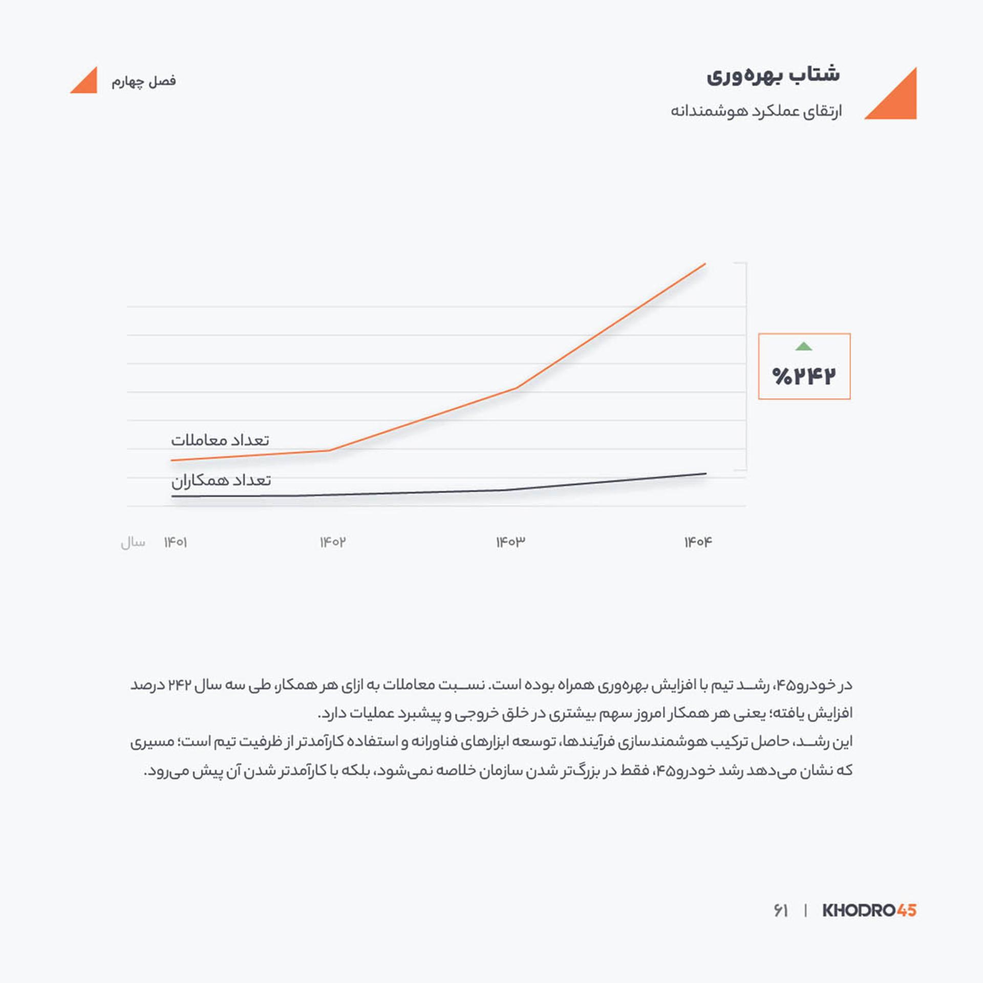 نمودار خطی نشاندهنده افزایش ۲۴۲ درصدی تعداد معاملات در مقایسه با تعداد همکاران خودرو۴۵