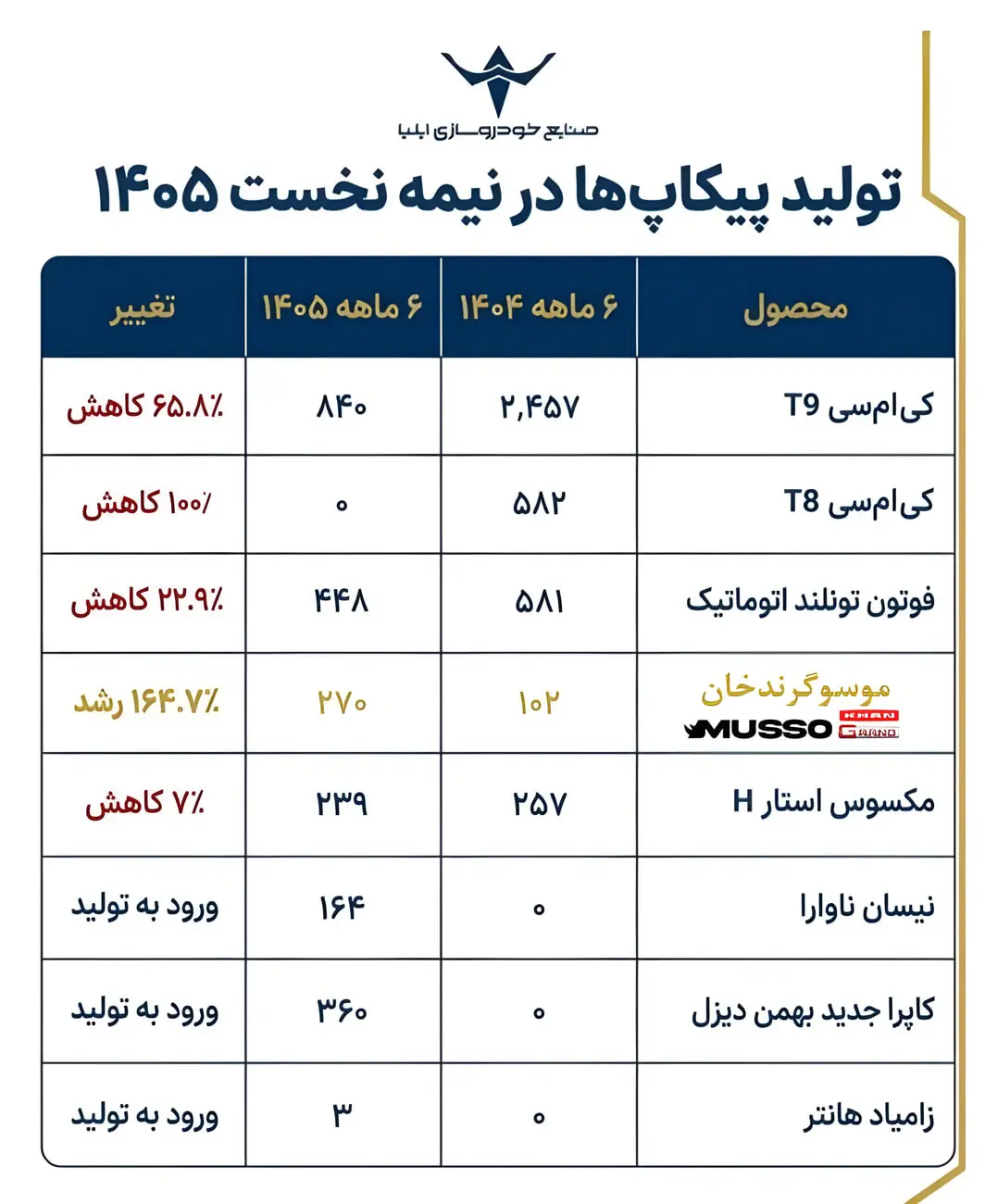 جدول آماری تولید انواع پیکاپ‌ها در نیمه نخست سال ۱۴۰۵ در صنایع خودروسازی ایلیا