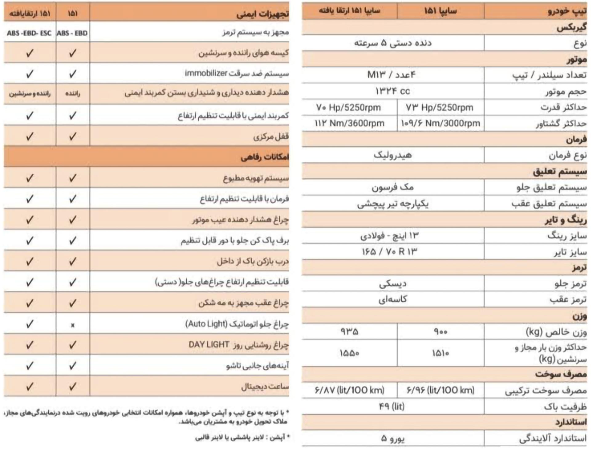 مشخصات و امکانات سایپا 151 ارتقا یافته