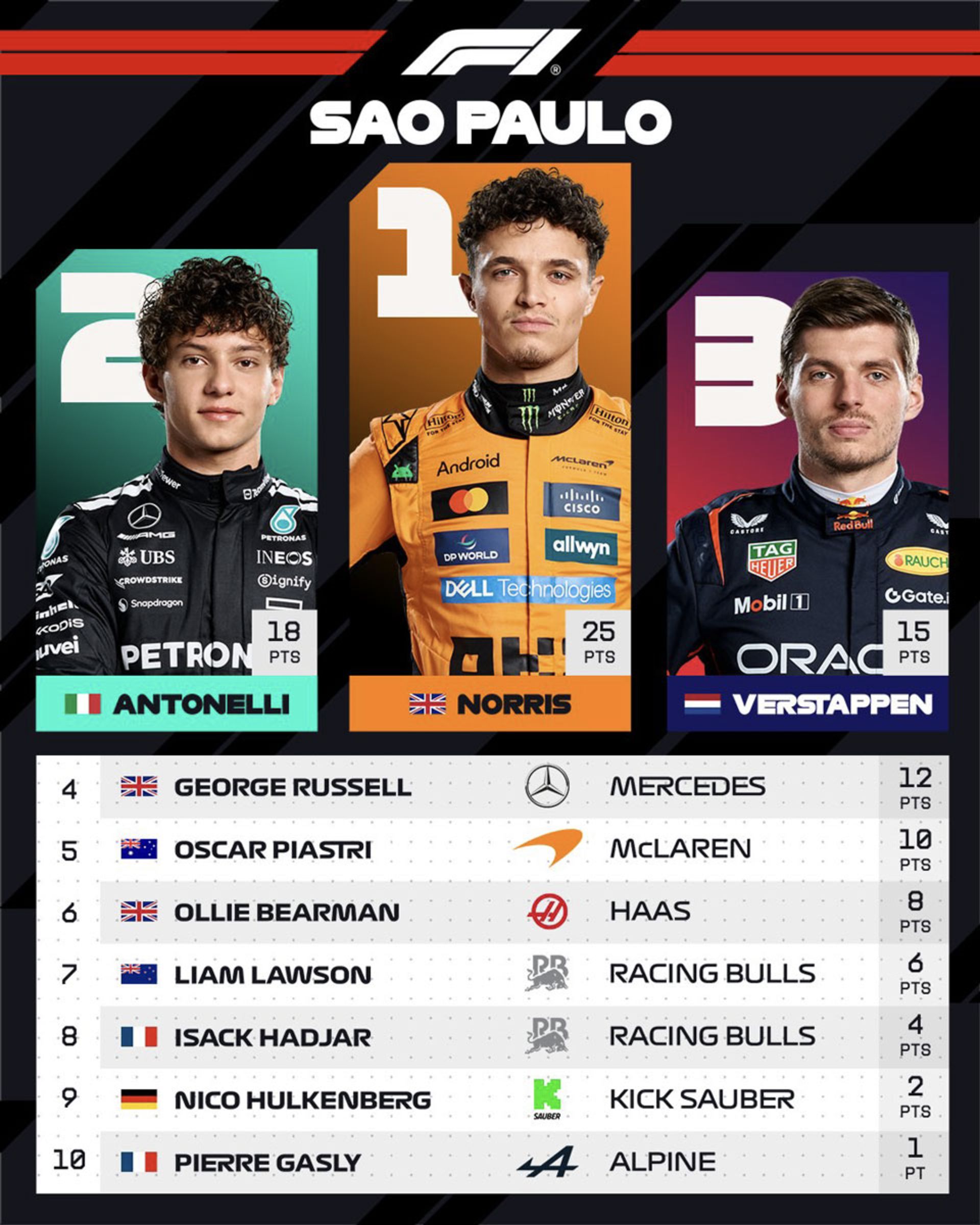 جدول مسابقه گرندپری برزیل