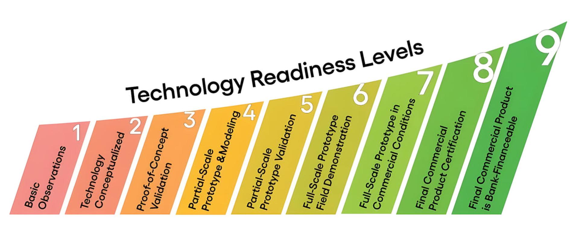 نمودار مراحل سطوح آمادگی فناوری (Technology Readiness Levels) از مرحله مشاهده تا محصول تجاری