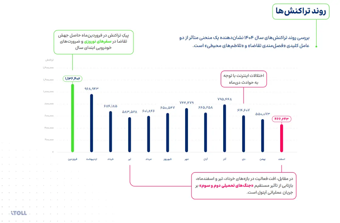 نمودار میله‌ای تراکنش‌های ماهانه سرویس آیتول در سال ۱۴۰۴