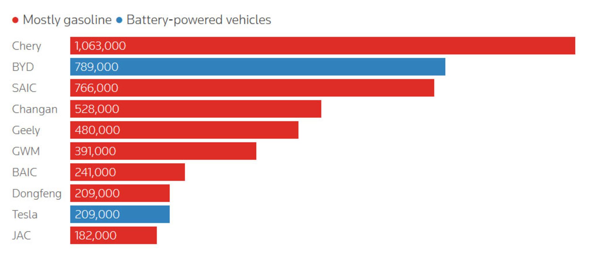 نمودار خودروهای صادراتی