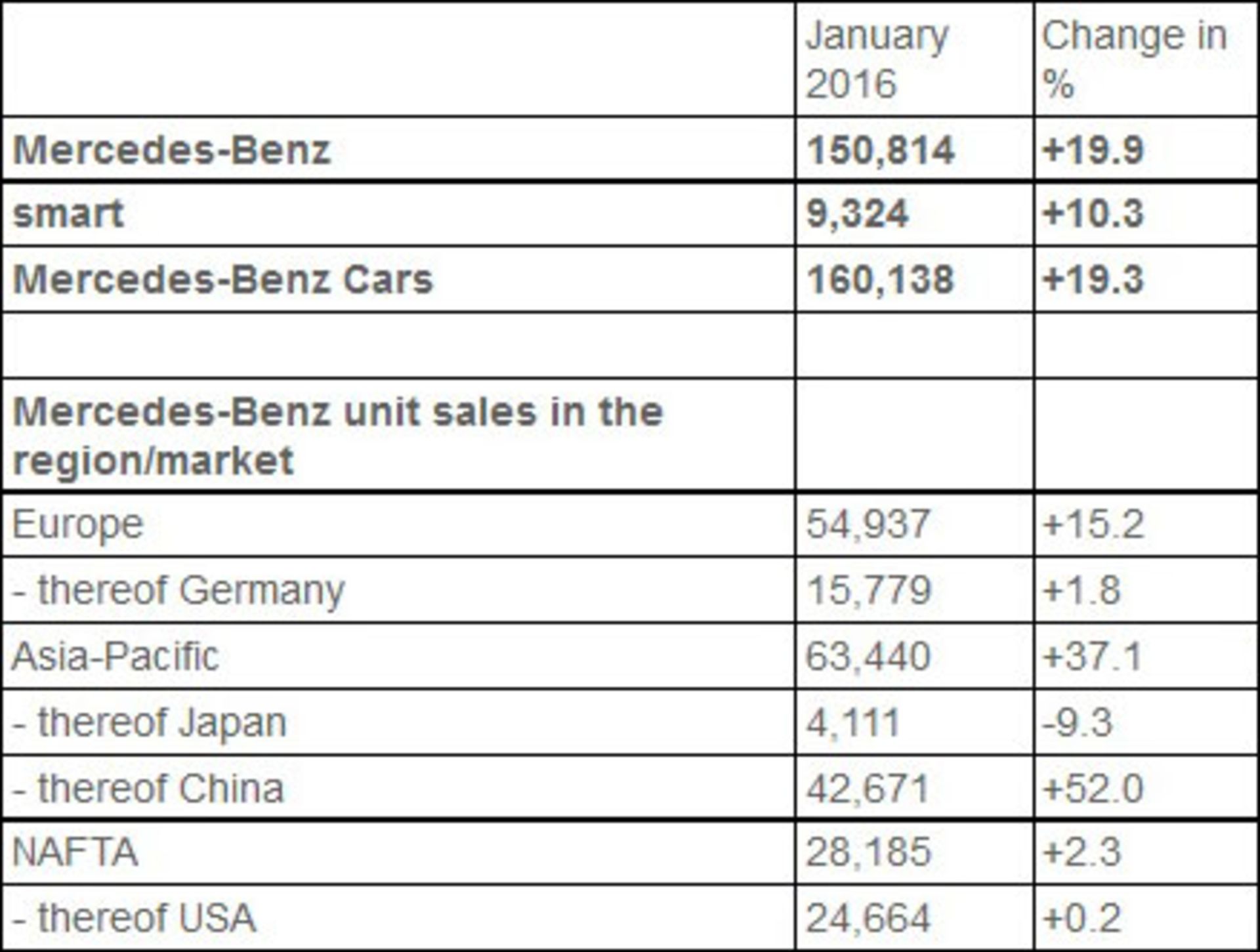 mercedes-benz-sales-january-2016-worldwide