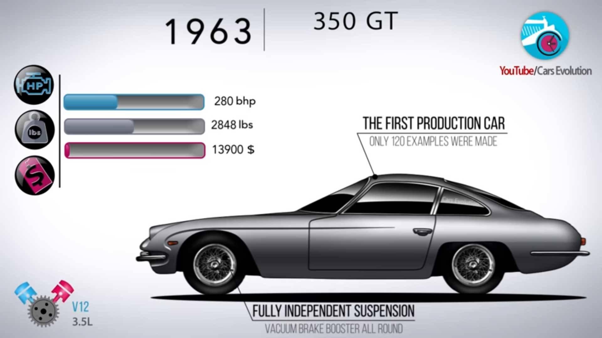 lamborghini-evolution 1963