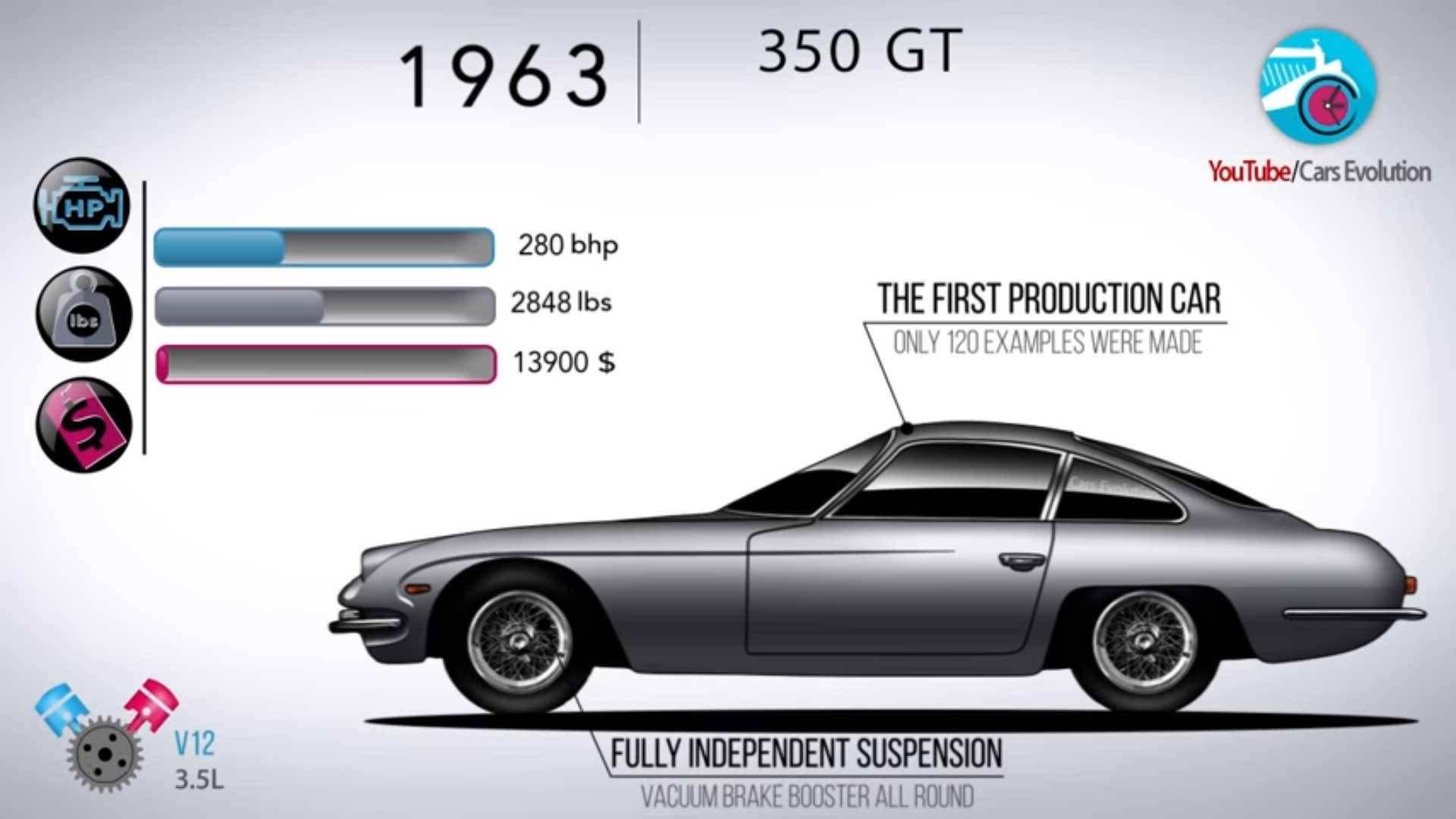 lamborghini-evolution 1963
