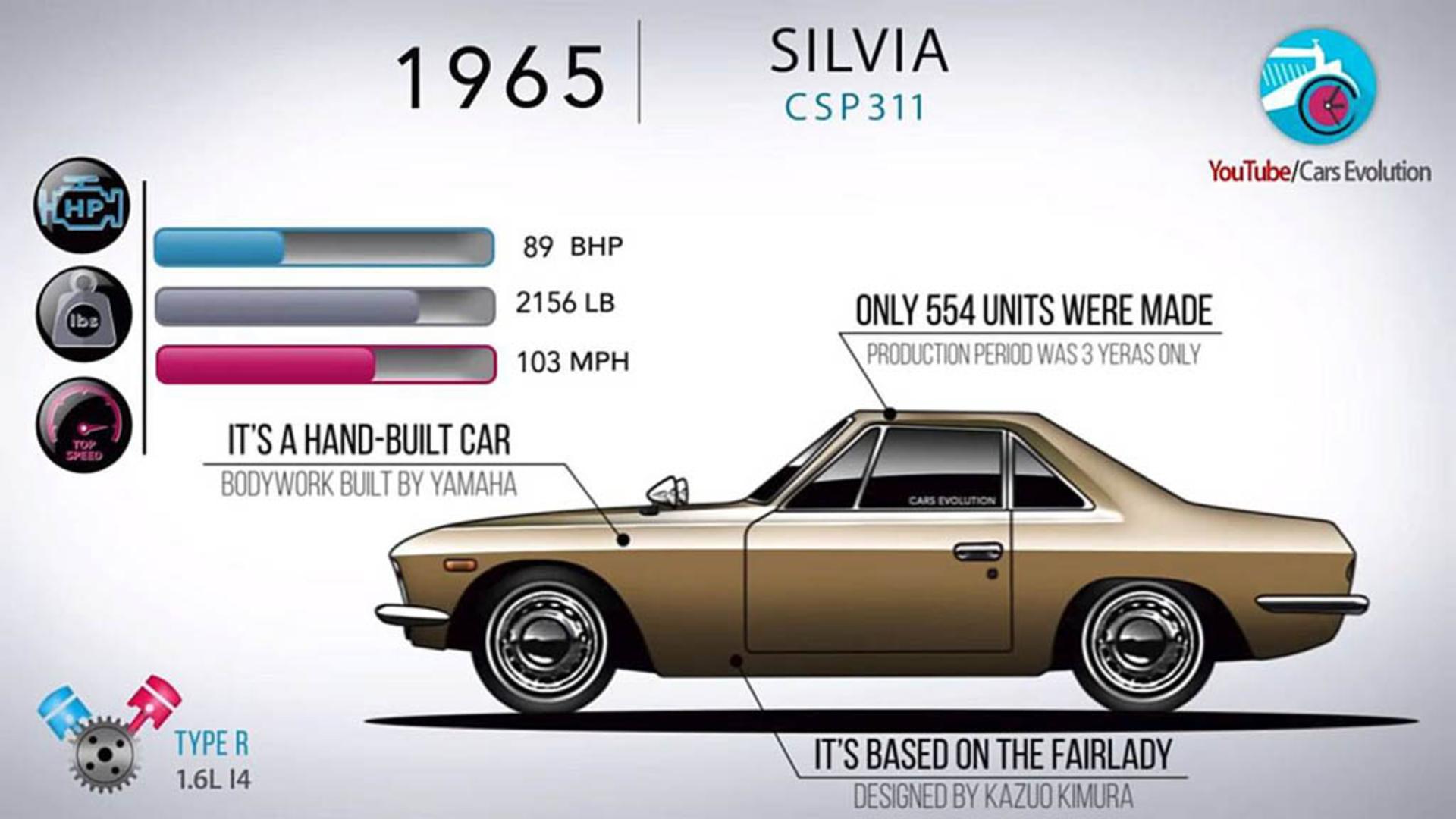 nissan-silvia-40-years-of-evolution