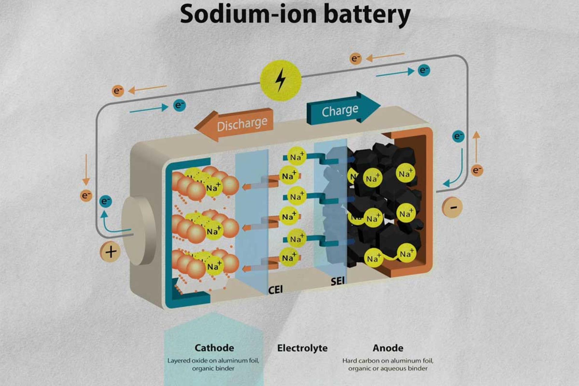 Sodium-ion-Batteries-3