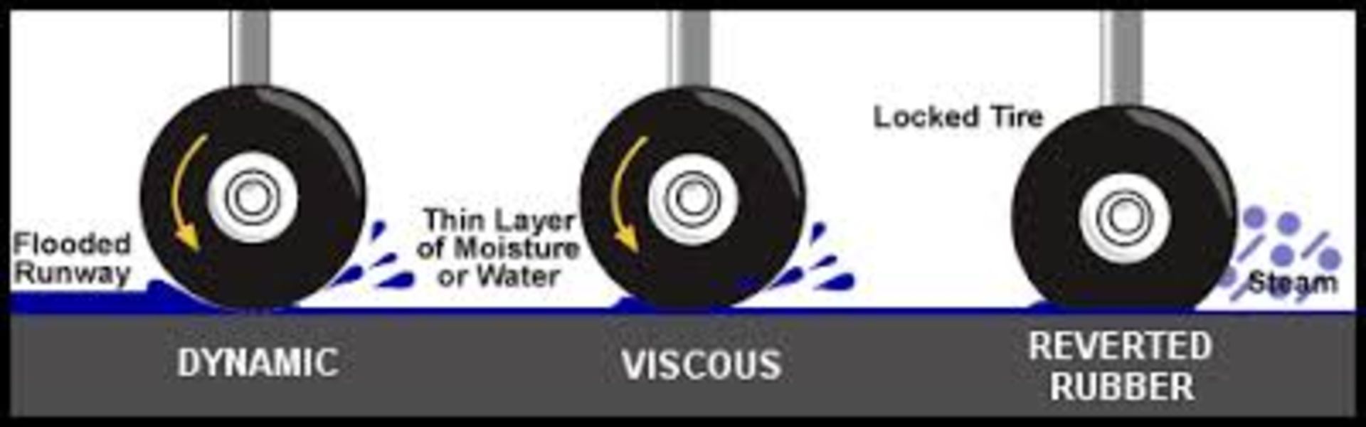Aquaplaning-Hydroplaning